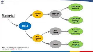 Pressure Vessel Design UG-4 Material Requirements  4a
