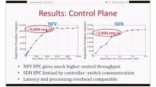 Redesigning the LTE Packet Core