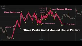 Sureshot Chart Pattern In Stock Market  | Three Peaks And A Domed House #viral
