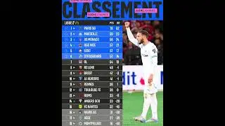Classement Ligue 1 Standings 32j Championat France PSG OL Marseille Monaco Lille Rennes Doue #shorts