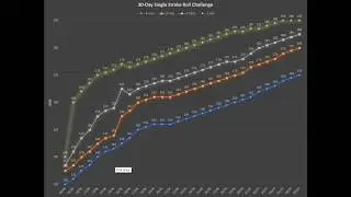 Drumeo's 30-Day Single Stroke Roll Challenge completed!