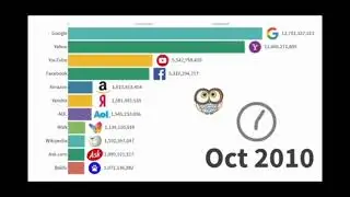Most Popular website 1996 to 2020
