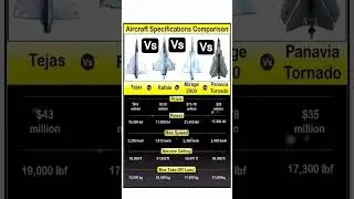 Tejas Vs Rafale Vs Mirage 2000 Vs Panavia Tornado...