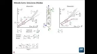 Métodos Cortos para Absorción en Platos