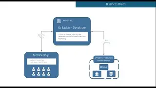 RBAC (Role-Based Access Control) no Active Directory