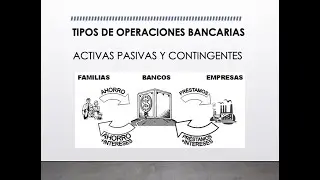 Operaciones activas, pasivas y contingentes de la Banca