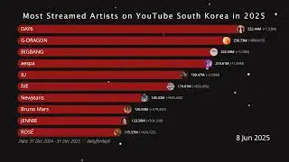Most Streamed Artists  on YouTube South Korea in 2025