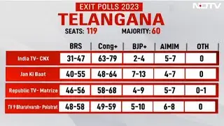 Telangana Election Exit Poll Results 2023 | KCR In Trouble In Telangana As Congress Gains Ground