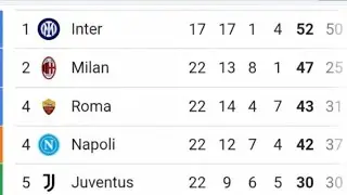 AIUUTOOOOOO STA CLASSIFICA È STRANISSIMAAAAA