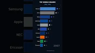 History of Top Mobile Phone Brands (1993-2023) | Bar Chart Race | Nokia, Samsung, Apple, Xiaomi