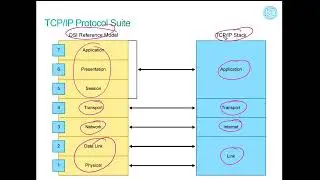 CCNA Module 2 Understanding Host To Host Communication Models-OSI