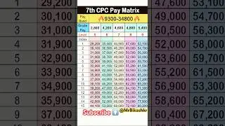 7th CPC Pay Matrix (Level 5 To 9) #shorts #8thpaycommission #salary