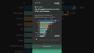 Top 10 Largest Exporting Countries of the Last 5 Decades