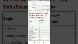 ibps so it self given exam analysis 90+ #26 December prelims