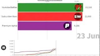 Youtube Battles VS Subscriber Wars VS Premium Aphid: Every week (1/1/2019 - 31/12/2019)