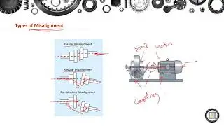 Machine Elements Design - 1 | 12-2 | Types of Misalignment , Couplings