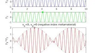 Phase and group velocity animation (negative phase velocity)