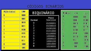 SISTEMAS DIGITAIS - Códigos Binários, BCD, Biquinário, Excesso 3