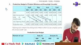 14 Question  7 Budget and Budgetary Control