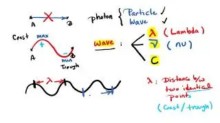 The Wavelength, and Frequency (Equations and Examples)