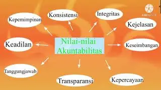 Mind map akuntabilitas dan nasionalisme