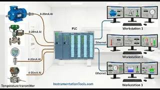 PLC Analog Inputs - Industrial Instrumentation Telugu Course