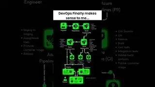 How DevOps pipeline works in Azure Cloud Platform? | #azure #devops #shorts