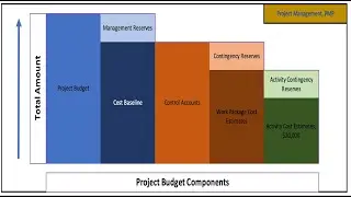 PMP Exam Question Reserve Analysis | Constingency reserves vs Management reserves | PMP Exam Concept