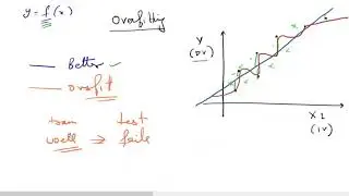 Over-fitting- Definition
