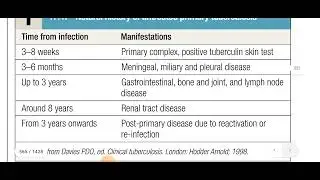 Natural history of tuberculosis