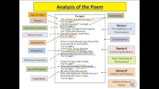 Poem: Try Again by W.E.Hickson, Poem Analysis, Literary Devices, Explanation, Themes