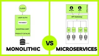 Monolithic vs Microservices: Choosing the Right Architecture
