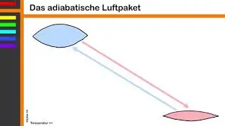 Wetter5 - Adiabatisches Luftpaket - Gradienten