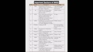 Important Sections of BNSS (Bharatiya Nagrik Suraksha Sanhita)|#shorts #youtubeshorts #Legal Corner