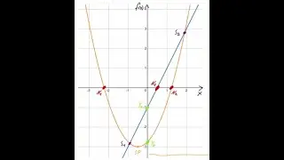 Quadratische Funktionen/Parabeln: Teil 2-MSA Nullpunkte und Y-Achsenabschnittspunkte