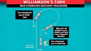 Williamson turn | MOB recovery | Man overboard | Ship maneuvering | Bridge watchkeeping