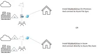 Azure File Shares Active Directory Integration & MyWorkDrive for Remote Access over port 443  