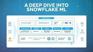 Best Practices For Cost-Effective Development And Deployment On Snowflake ML