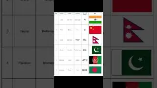 Countries capitals currencies and their flags |#shorts #gk #countries #capitals #geography