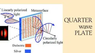 QUARTER WAVE PLATE