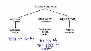 Verbos: Número, persona, tiempo y modo.