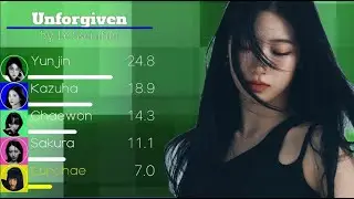 Le Sserafim (르 쎄라핌) - Unforgiven Line Distribution (+Color Coded Lyrics)