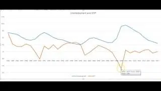 2017 Stock Market Crash, Unemployment & GDP say Yes!