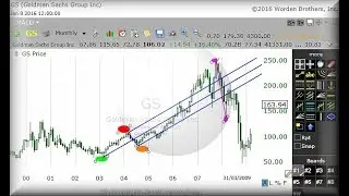 How To Use Three Pitchfork Tools As An Elliott Wave Trader