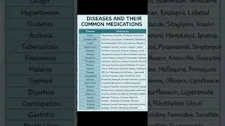 Disease and their Common medication 💊 #youtubeshorts #medicine
