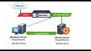 Puppet Server Installation on Windows Server & Ubuntu | Manage Features, Maps & Users