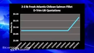 Salmon prices tick up on seasonal demand, as Chile continues to lead surge in 2012 US imports