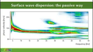 Surface wave dispersion curves: the passive way