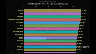 Country wise Petrol Price Per Liter (in Indian Rupees) | Data is Most Important