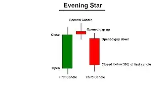 Evening Star Candlestick pattern | How to Identify Perfect Evening Star Pattern
